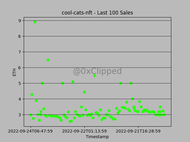 Collection: cool-cats-nft 

Floor Price: 2.90Ξ
Avg Sale Price: 3.33Ξ
24hr Change: -0.38%
7d Change: 0.84%
30d Change: 0.12%

Buy Floor: opensea.io/collection/coo…

⏰Unix: 1664010600
