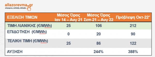 venetia_Ap's tweet photo. Πέρσι:  
Από 09/21 - 08/22, 106€/MWh 
Επιδότηση κατά μ.ο. 20€/MWh 
Η τελική τιμή για τα νοικοκυριά κινήθηκε στα 86€/MWh κατά μ.ο.

Φέτος:
Εκτιμάται πως θα κινηθεί στα 212€/MWh 
Επιδότηση 90€/MWh 
Η τελική τιμή λιανικής θα κινηθεί στα 122€/MWh.

Αύξηση +42%
#ΝΔ_απατεωνες https://t.co/1vR7iqdS8S