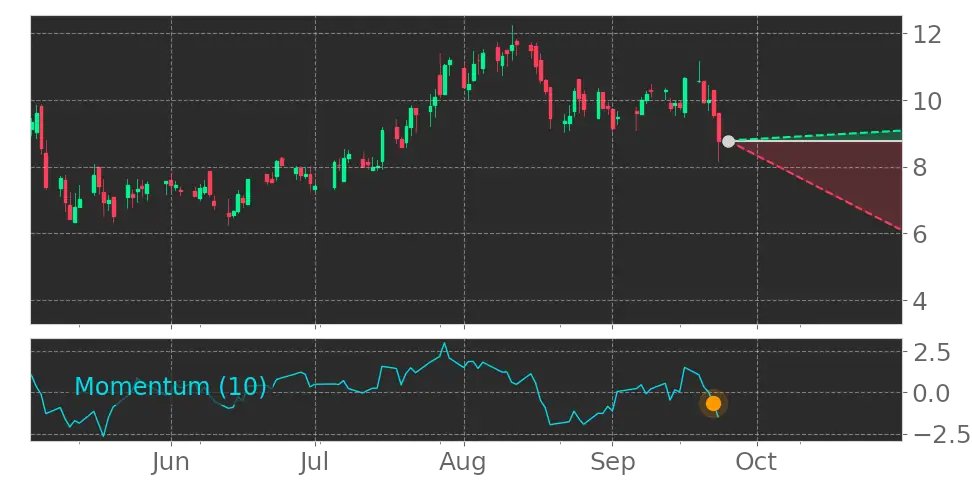 Tickeron's tweet photo. $SEED enters a Downtrend because Momentum Indicator dropped below the 0 level on September 22, 2022. View odds for this and other indicators: https://t.co/i5ALv4ECTK #OriginAgritech https://t.co/dEqybeczES