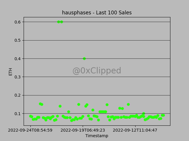 Collection: hausphases 

Floor Price: 0.09Ξ
Avg Sale Price: 0.10Ξ
24hr Change: -0.62%
7d Change: 0.13%
30d Change: -0.43%

Buy Floor: opensea.io/collection/hau…

⏰Unix: 1664011502