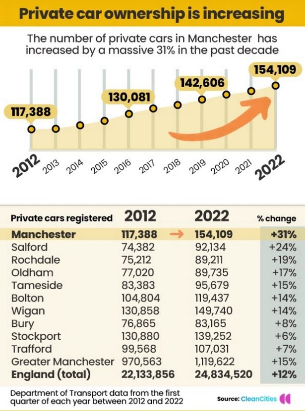 What better way to say "We are absolutely committed to encouraging reduced fossil-fuelled car usage" than presiding over a 31% increase in private car registration in the last 10 years <a href="/ManCityCouncil/">Manchester City Council</a> <a href="/CllrTR/">Tracey Rawlins</a>