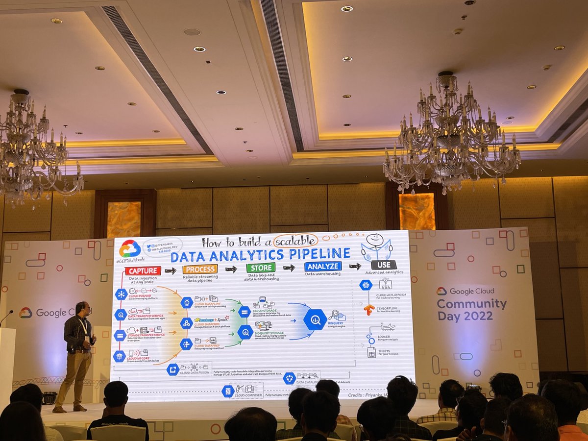 girishpanchal07's tweet photo. Here is the data analytics pipeline 

#GDGCloudAhm #GoogleCloudCommunityDay #GoogleCloud     #GoogleDeveloperGroups #GDG 
⁦@GDGCloudAhm⁩ https://t.co/Fl9mMEZrz8