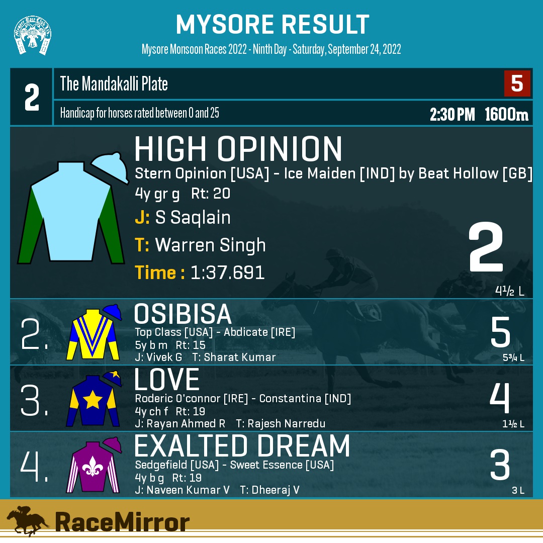 RaceMirror's tweet photo. Mysore: Race 2
1️⃣ HIGH OPINION
J: S Saqlain
T: Warren Singh
.
2️⃣ Osibisa
3️⃣ Love
4️⃣ Exalted Dream
.
.
#HighOpinion #SSaqlain #WarrenSingh #Mysore #HorseRacing #MysoreRaces #MyRC #MakeRacingFree #RaceMirror @S_Saqlain_ https://t.co/pNdyp74B6c