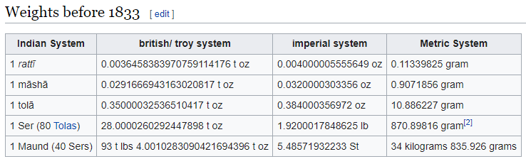 GemsOfINDOLOGY on Twitter: "7/ India standardized its measurement system on system of Units b/w Indian Parliament passed "Standards of Weights Measures Act" in December 1956 effective 1 October