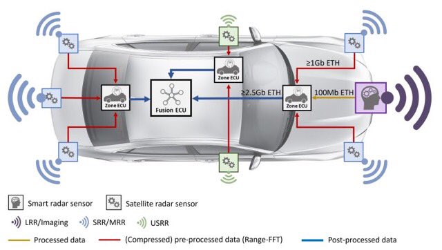 Sense of car enviroment, car equipment and AI 🚗 #Car #Saturday #SaturdayMorning #SaturdayMotivation #Artificial_Intelligence #AI #CarDay
