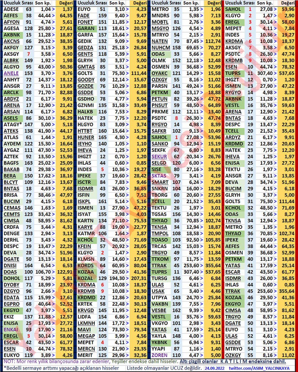 ASIM_YALCINKAYA's tweet photo. FKO, DD, FAVÖK son verilere göre en UCUZ #BIST #hisse 'leri
AL SAT YATIRIM TAVSİYESİ DEĞİLDİR
#VESTL #BNTAS #TCELL #KOZAA #EKGYO #CRDFA #GOZDE #SKTAS #MOBTL #KARYE #AZTEK #TTKOM #MEGAP #ZOREN #HALKB #DOHOL #AKFGY #VAKBN #CEMAS #YAYLA #OLMK #VESBE #HUNER
#temettü #katılım #XU100 https://t.co/5F6UzmFayF