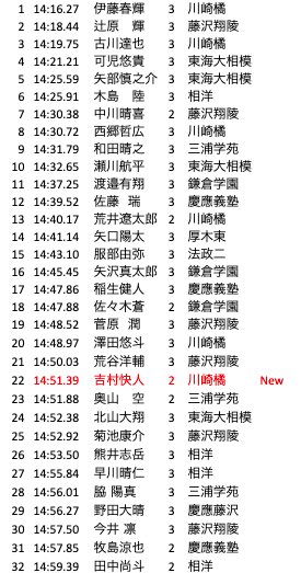 5qag5pi9ZZuh82V's tweet photo. 神奈川高校男子5000m更新
〜県高校新人 決勝(9/24) 
15:00切りNPB→New

14:51.39 吉村快人 (2) 川崎橘

川崎橘の1(荒井選手)、2(吉村選手) https://t.co/5WnK8NqBSv