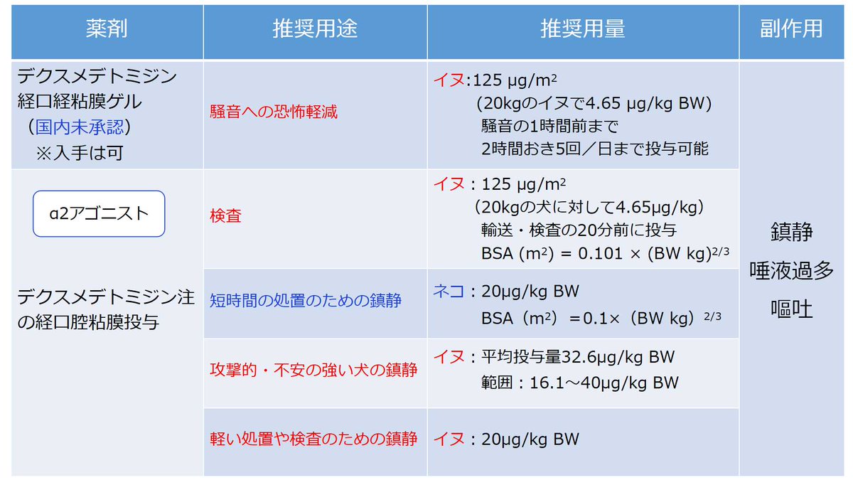 m_kayui's tweet photo. 動物病院の来院／受診に関連するイヌやネコの恐怖や不安軽減に使用される4つの薬剤（デクスメデトミジン、ガバペンチン、トラゾドン、アルプラゾラム）の用途、用法、副作用をまとめました。ご参考まで。
以下のreviewの表が出典です。→続
https://t.co/V9TuAcz0LE https://t.co/J1dUooh1Ko