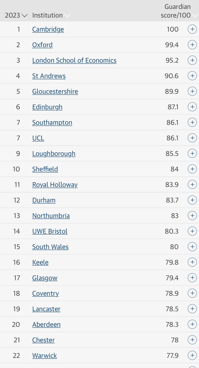 UWE_GEM's tweet photo. Great to see @UWEBristol Geography rising to 14 (of 67) in the @guardian league tables 2023! 🌍 https://t.co/jbz3ygRBex