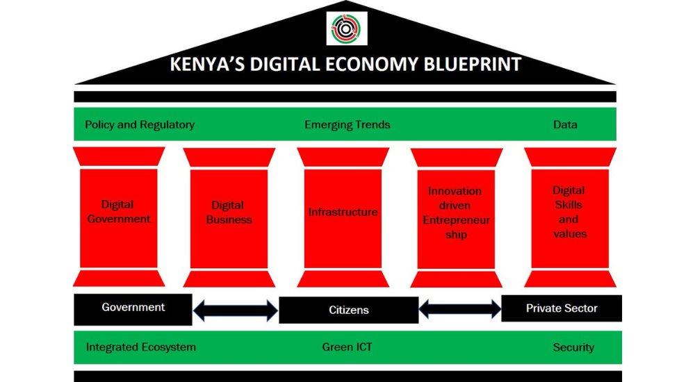 Kenya is keen to establish itself as a center for information and communication technology, e-commerce, and digital services. - Casey Torgusson

#MPesa #AjiraDigital #Huduma #Safaricom #Airtel #Big4Agenda #GoK #FinTech #AgriTech #SMEs #DigitalFraud

bit.ly/3C49Wlg