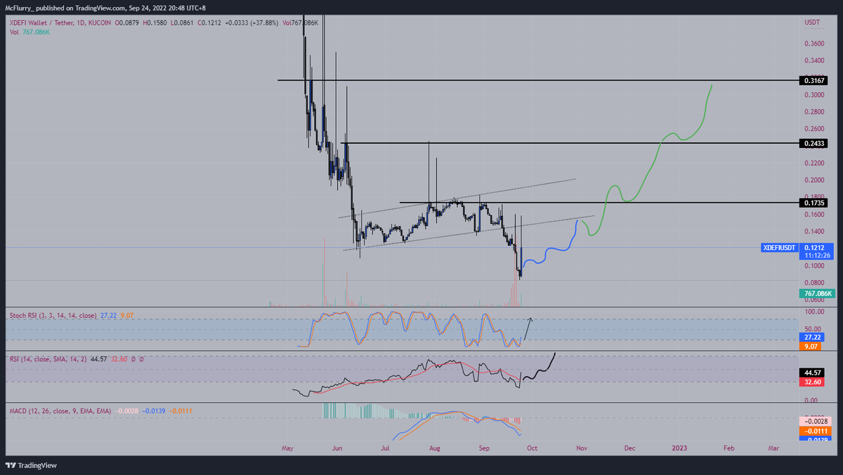 _Mc_Flurry's tweet photo. $XDEFI structure is👌
$FRA $FRR $PSL $WEST $BULL $RACEFI $FCON $WHALE $BOND #H3RO3S $WAL https://t.co/zcJu024EW9