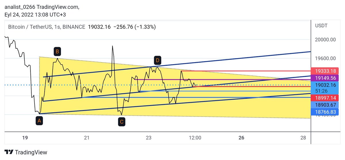 #btc #ethusdt #Btcusdt saatlik görünüm. 19000 18900 18766 altta destekler. 19150 19330 üstte dirençleri.