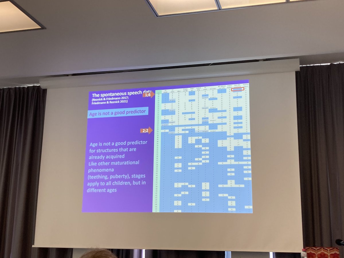 daz_lab's tweet photo. Age is not necessarily a good predictor of language abilities; however, the progression through stages is quite uniform! @FriedmannNaama, Adriana Belletti and Luigi Rizzi have crafted a convincing explanation of these findings based on the cartographic framework. https://t.co/lOCySjwfNV