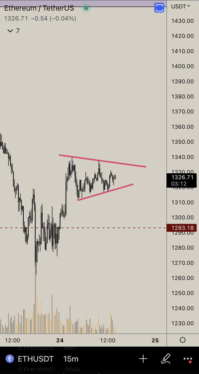 VegetaCrypto1's tweet image. $ETH 👀👀