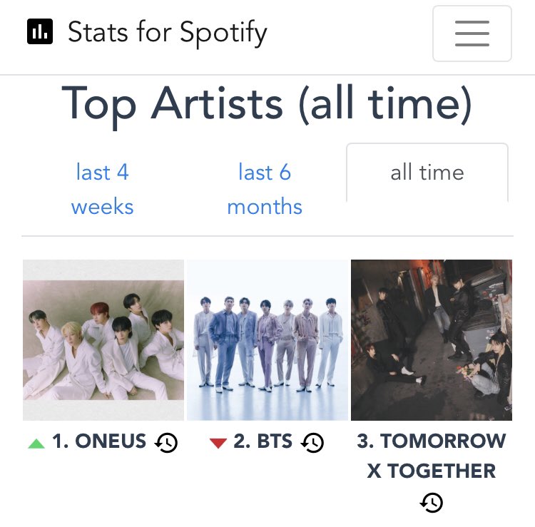 keonhees_hands's tweet photo. OH MY GOD???? ONEUS FINALLY SURPASSED BTS FOR MY TOP ARTISTS OF ALL TIME???????? pls, bts has been #1 for over a year- https://t.co/6kp5NjwdkD