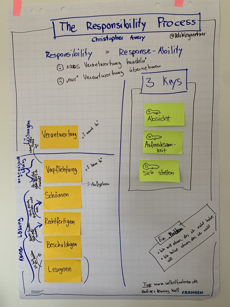 "The Responsibility Process".
Hey <a href="/ChristopherAver/">Christopher Avery</a>, <a href="/NadineWolfHH/">Nadine Wolf</a>, <a href="/henningwolf/">Henning Wolf</a>, I just shared, what I learned from you, during #Barcamp #dvoc22. We had a good discussion about it. 
You had a bigger impact on my thinking than you might assume. Thanks!
#theResponsibilityProcess