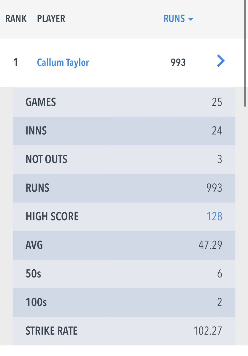 17SportsAgency's tweet photo. SEPTEMBER HIGHLIGHTS: End of season stats for @SwardestonCC cricketer @Callumjtaylor12 - classy as ever with bat and ball 🏏 #cricket #swardeston #player https://t.co/YcvRLhDCna