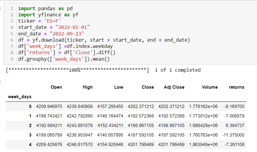 QuantScraper's tweet image. Let's see how to group-by by day-of-week returns based 
on data from #yfinance and build a histogram plot with mean and  median.
#WomenWhoCode  #WomenInTech #GirlsWhoCode  #pythonprogramming #programming #programmer #100DaysOfCode #codefor30days #Python #MachineLearning