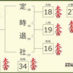 「定時退社」を姓名判断したら、全部大大吉だったｗ