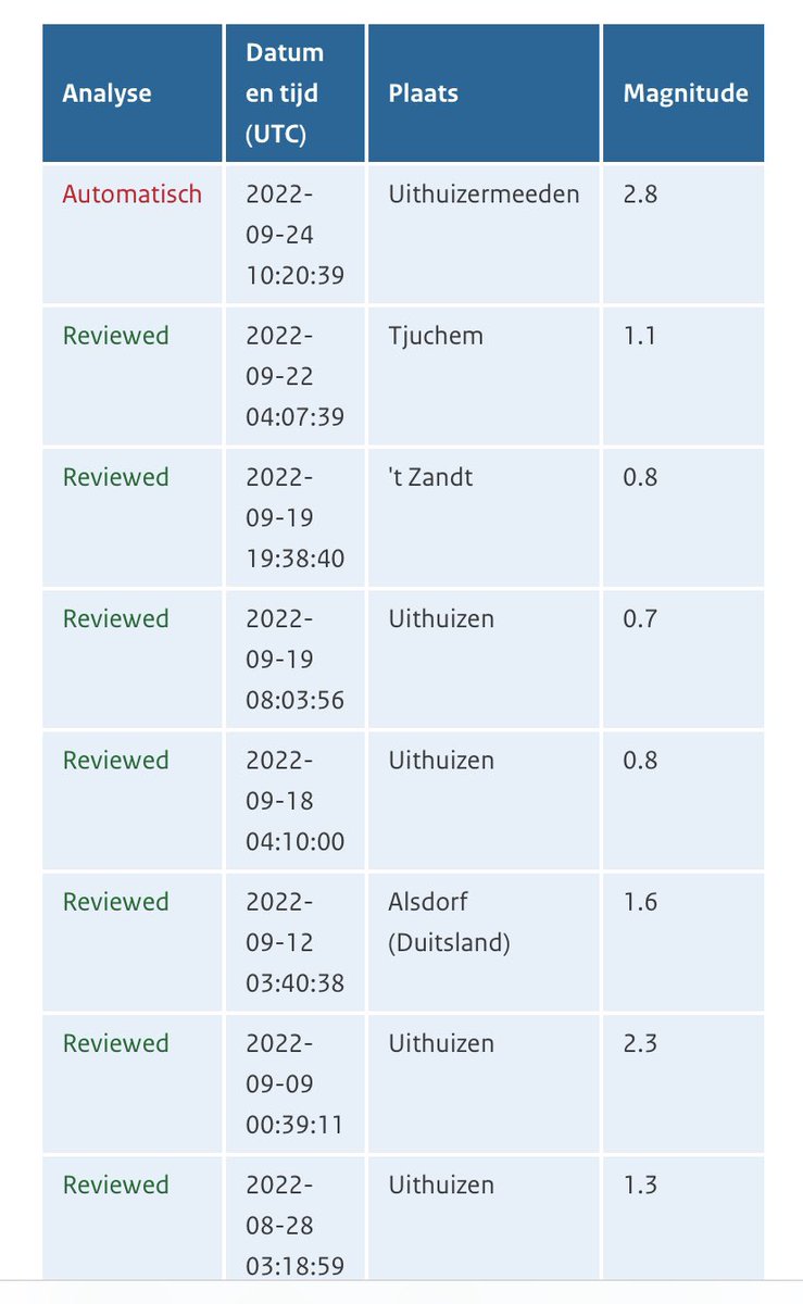 Verschrikkelijk. Weer een #aardbeving bij Uithuizen 

Weer extra schade en ellende terwijl velen al jaren vastzitten in het bureaucratische monster van de Staat 

Sterkte allen #respectvoorGroningen