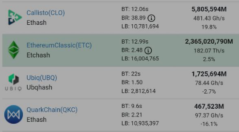 thalibtoe's tweet photo. Mineable coins hash rate variation (24h) ⛏

📈 $CLO | +19,8%
📈 $ETC | +2,5% 
📉 $UBQ | -2,7%
📉 $QKC | -16,1% https://t.co/z9luktVY8P