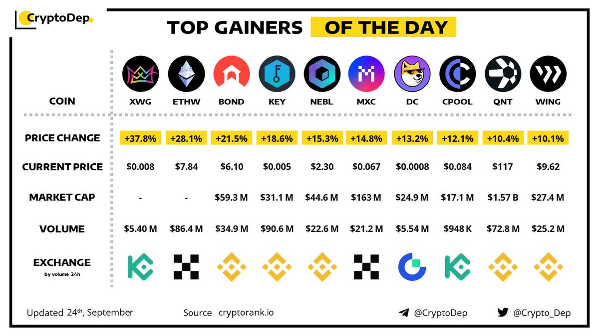 cryptot81124402's tweet photo. ⚡️TOP GAINERS OF THE DAY!
24 September 2022
$XWG $ETHW $BOND $KEY $NEBL $MXC $DC $CPOOL $QNT #QNT $WING #crypto5bits https://t.co/LSiwXJHQa9
