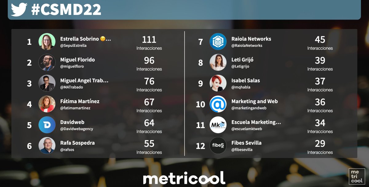 Alberto_Seo's tweet photo. @Metricool_es: 'Una cuenta ya alcanzó las 💯 interacciones y los que están detrás van de camino a ello 💪 #CSMD22 ' https://t.co/dFZX4EnRQA, see more https://t.co/MIlq2iFOj1