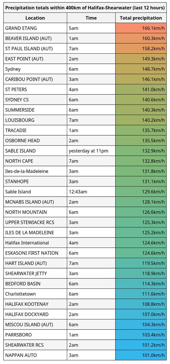 YHZ_Weather's tweet photo. Here are maximum gusts from #Fiona in Eastern NS and PEI. Windspead gusts above 100km/h in the regian, but the winner is Grand Étang with 166km/h! #NsStorm https://t.co/k9jbzXoqAx