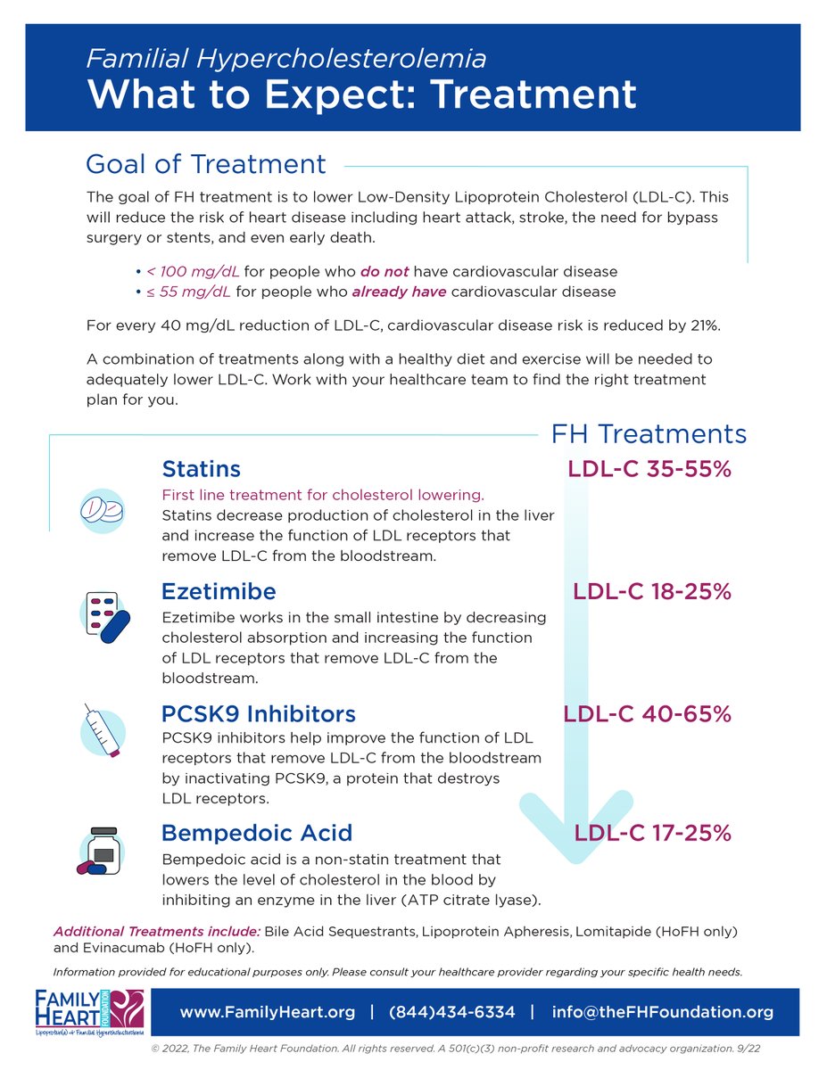 KAWilemon's tweet photo. A4: Increase your chances of a long life by getting your cholesterol down to a safe range with #CholesterolLowering medications. #KnowFH #statin #ezetimibe #evolocumab @alirocumab #inclisiran #bempedoicacid #lipoproteinapheresis https://t.co/k3lMZZM84C