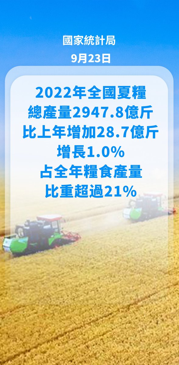JMD202101's tweet photo. 2022年全國夏糧總產量2947.8億斤，比上年增加28.7億斤 https://t.co/qdqFb1OnFJ