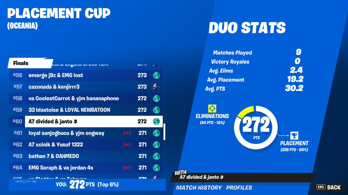 wow me and my duo <a href="/Newbatoon/">Newbatoon</a> are officially ELITE FORTNITE players 🏆

reltress split in everything as always