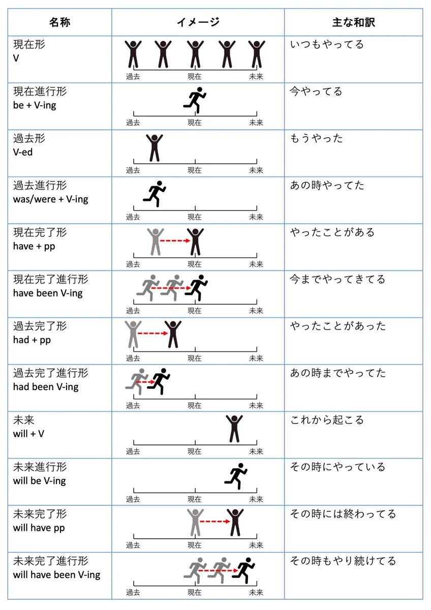 英語の「時制」をわかりやすくイメージ！イラストによるまとめ！