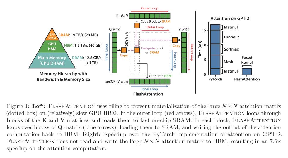 Labml ai on twitter 2 3 flashattention fast and memory efficient