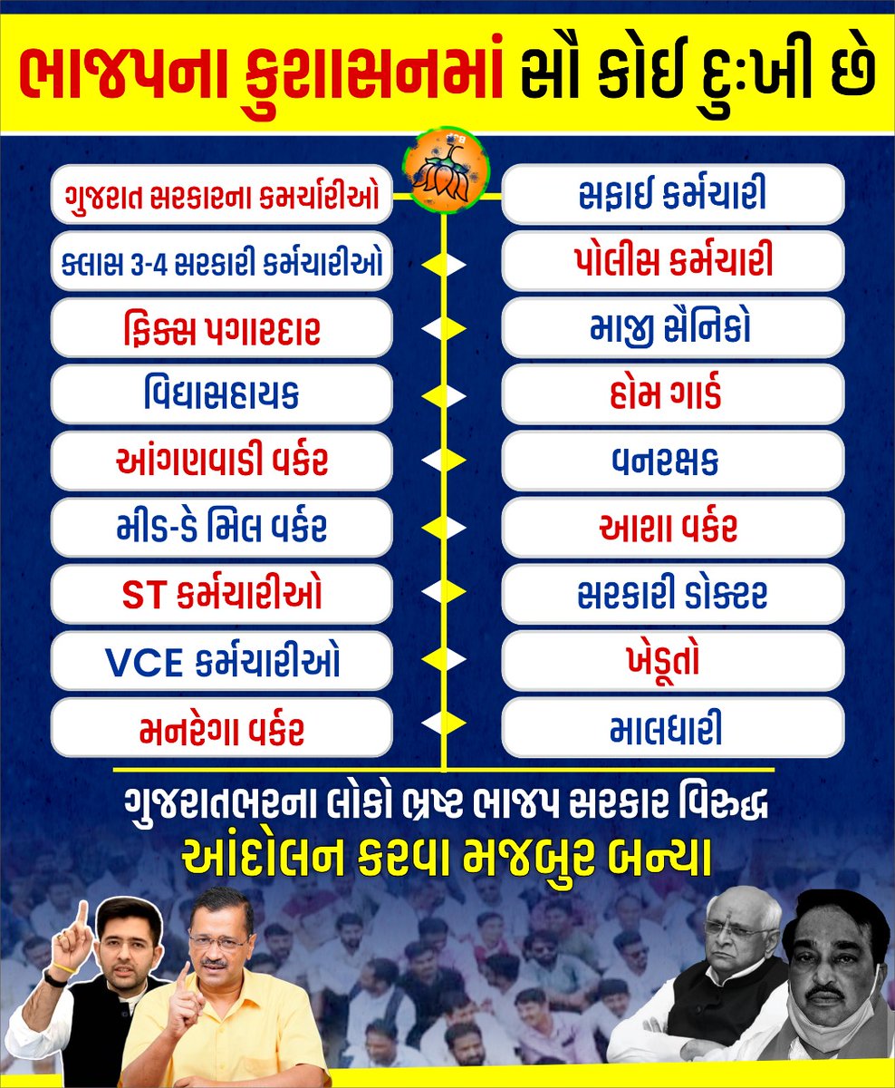 AAPGujarat's tweet photo. આજે ગુજરાતમાં તમામ વર્ગના કર્મચારીઓ ભ્રષ્ટ ભાજપના શોષણ વિરુદ્ધ આંદોલન કરવા મજબૂર બન્યા છે. https://t.co/pW5yLwmSfN