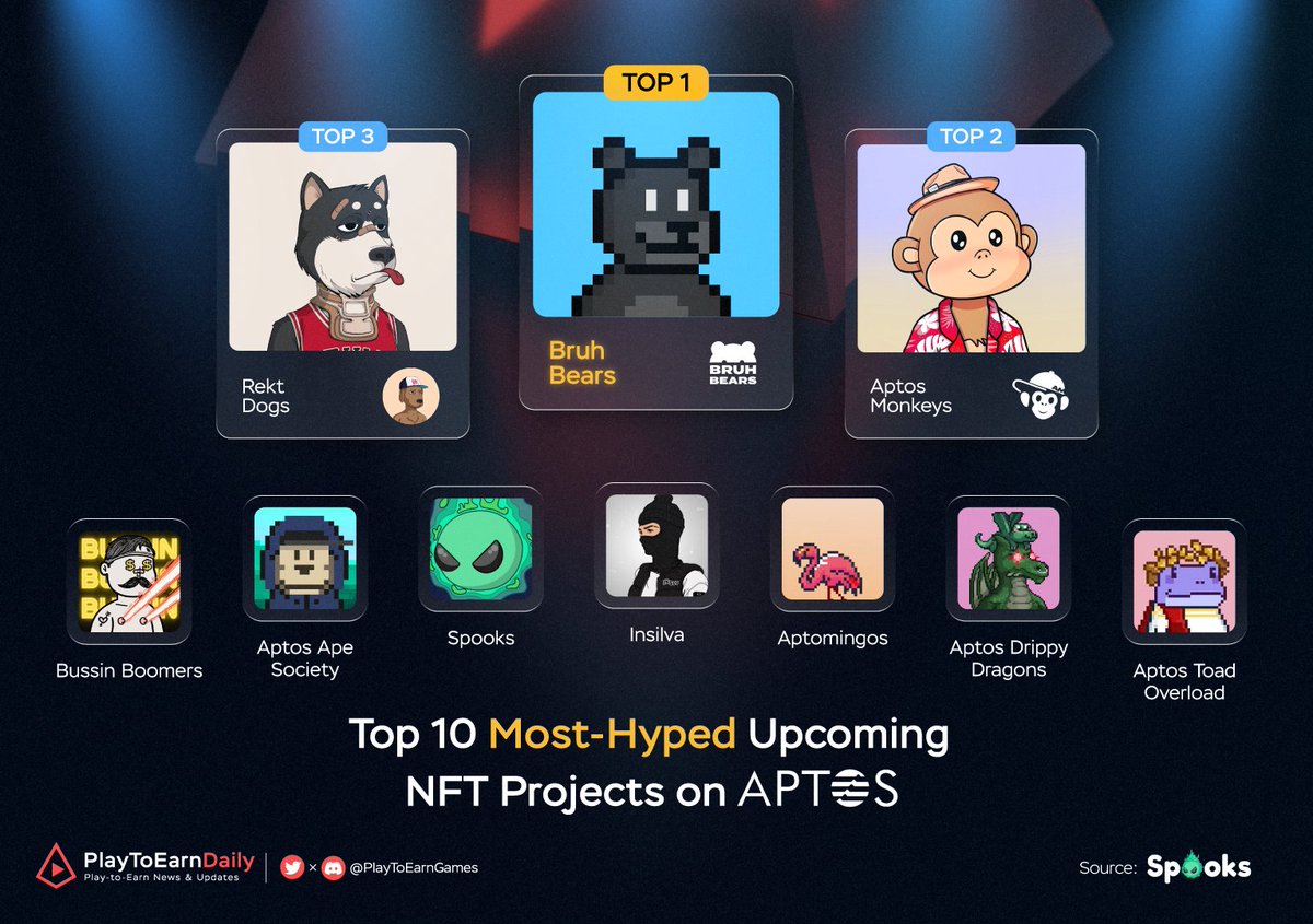 Web3Games_Daily's tweet photo. Top 10 The Most-hyped Upcoming NFT Projects on Aptos

@AptosLabs will soon launch its mainnet. With a talented team and support from giants, this blockchain will be huge. Now's your chance to start exploring the ecosystem, NFT will be the perfect option currently.

#Aptos #NFT https://t.co/xRwNSwjogq