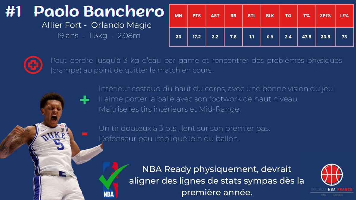 [Review Rookie #1] Paolo BANCHERO

Le golgoth à la technique soyeuse de Duke est déjà prêt pour les joutes de la grande ligue.

[Thread] 1/x

#SorareNBA #Draft2022 #TTFL #NBA #Banchero