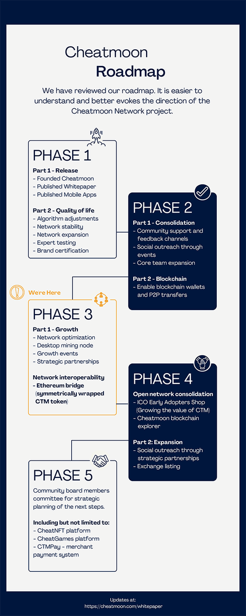 Updates to the roadmap!

We are continuing on the partnership programme and will soon announce our next partner. The team is currently working on establishing a bridge between our own Che-IT blockchain and Ethereum. Find out more in the app.

#crypto #cheatmoon #ethereum #bitcoin