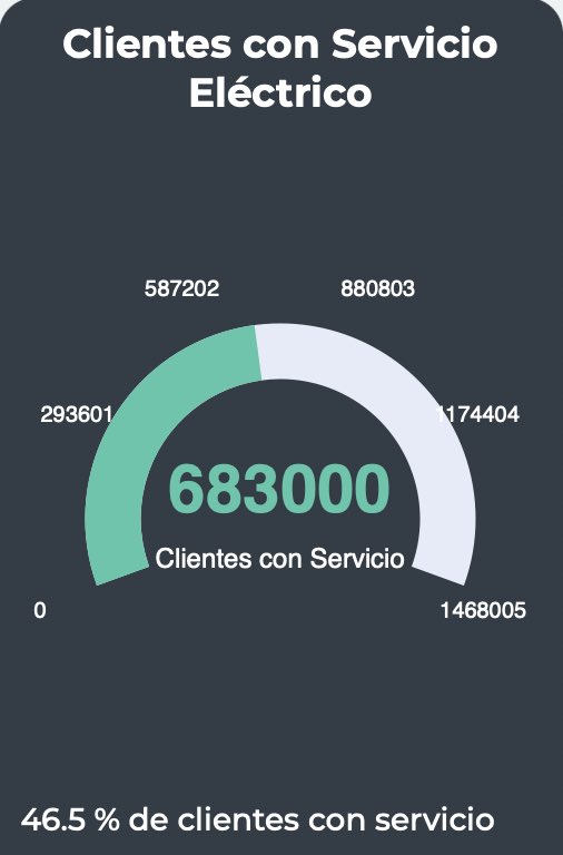 juancpedreira's tweet photo. 7:50am | 24 de septiembre de 2022

‣ 54% de Puerto Rico sin luz 
‣ Generando las centrales 32% del total de electricidad

La mitad de Puerto Rico aún sin luz. A una semana!!! ¿Dónde estas @GovPierluisi ? Esto es inaceptable y raya en la incompetencia y negligencia. https://t.co/aoyCx0YaAt