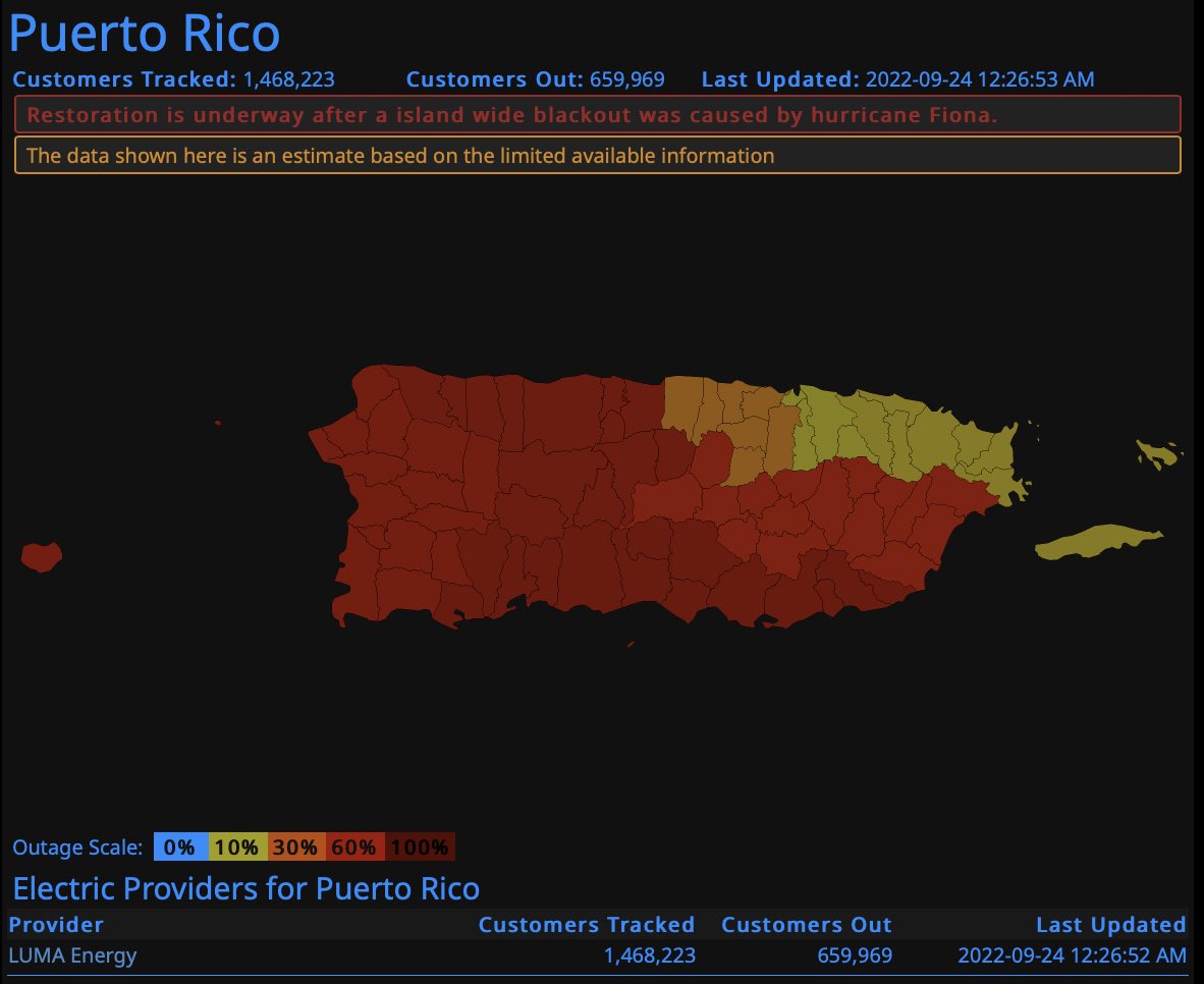 juancpedreira's tweet photo. 7:50am | 24 de septiembre de 2022

‣ 54% de Puerto Rico sin luz 
‣ Generando las centrales 32% del total de electricidad

La mitad de Puerto Rico aún sin luz. A una semana!!! ¿Dónde estas @GovPierluisi ? Esto es inaceptable y raya en la incompetencia y negligencia. https://t.co/aoyCx0YaAt