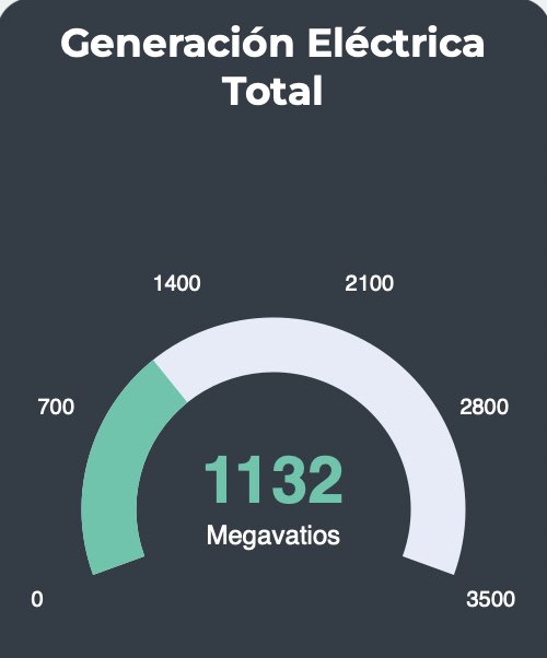 juancpedreira's tweet photo. 7:50am | 24 de septiembre de 2022

‣ 54% de Puerto Rico sin luz 
‣ Generando las centrales 32% del total de electricidad

La mitad de Puerto Rico aún sin luz. A una semana!!! ¿Dónde estas @GovPierluisi ? Esto es inaceptable y raya en la incompetencia y negligencia. https://t.co/aoyCx0YaAt