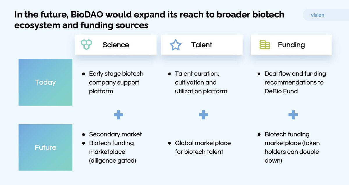 BioDAO's vision of expanding it's reach to the broader biotech ecosystem and funding sources.
.
Join the community on Discord:
discord.com/invite/7yMtZwp…
.
Spam for reach:
#DeSci #biotech #Web3