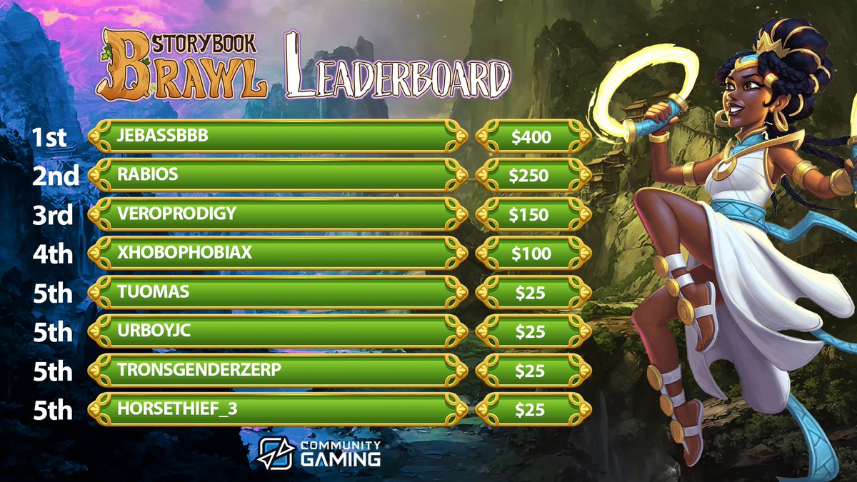 CommunityGaming's tweet photo. A cover-to-cover finish!📖
Congrats to yesterdays winners in the CG @StorybookBrawl Tournament!
🥇 @JebasSbb
🥈 #Rabios
🥉 @VeroProDiGY
🏅 @xHOBOPHOBIAx
🏅 #Tuomas
🏅 @UrBoyJC
🏅 @TronsgenderZerp
🏅 @Horsethief_3
Follow us for the next Storybook event! https://t.co/AH2Wxq8n0E