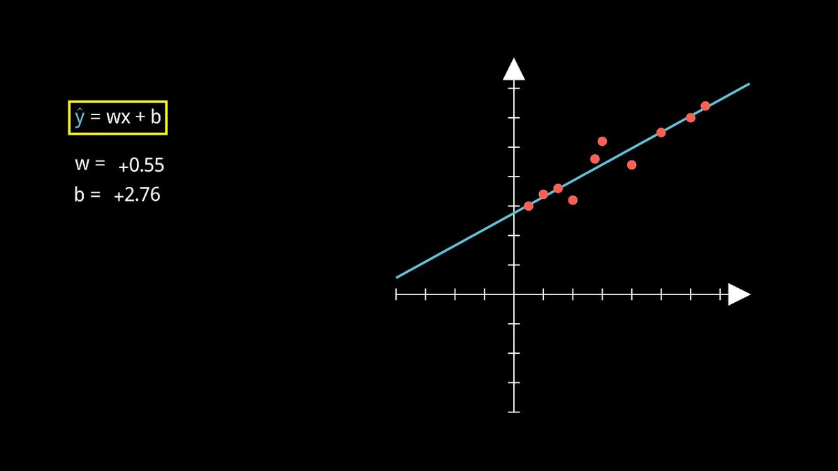 mlwithharsh's tweet image. 🎥V4. Linear Least Squared Regression visually explained | Machine Learning Foundations
youtu.be/GGM5cAkhrHA
#linearregression #MachineLearning #machinelearningwithharsh