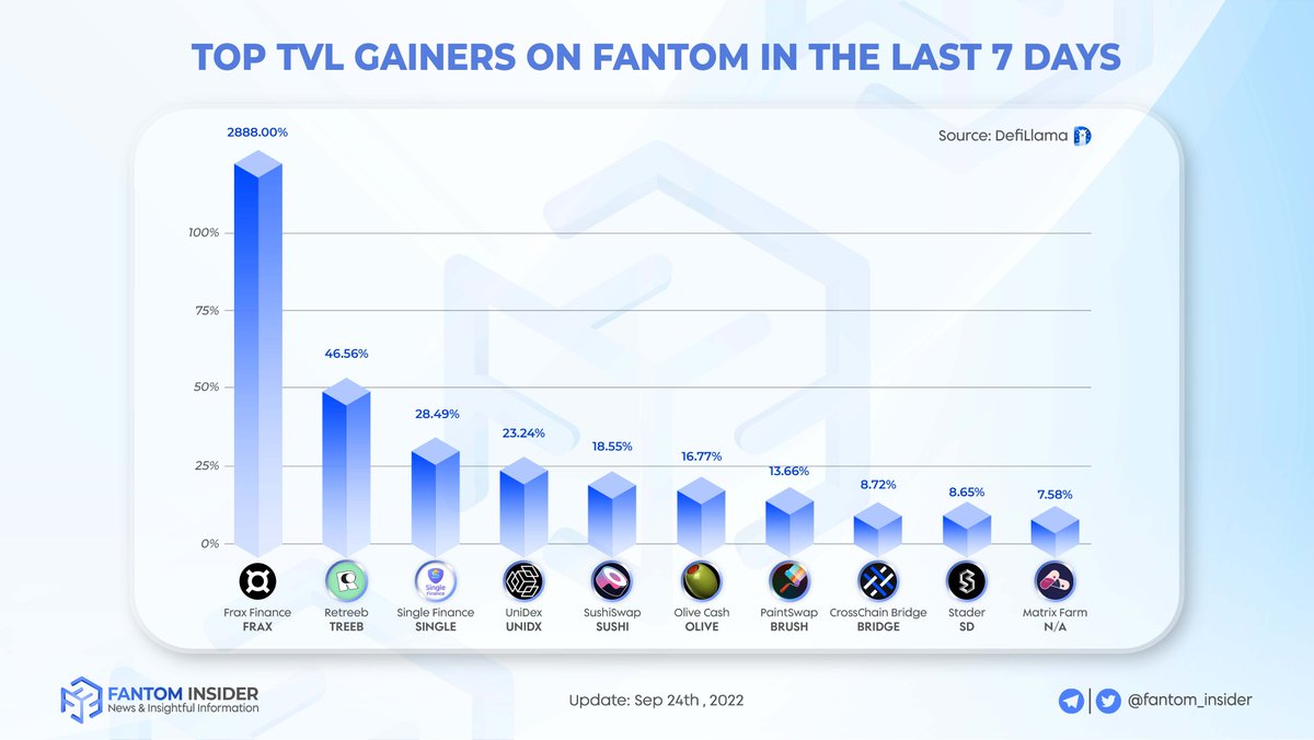 Sonic Insider (@insider_sonic) on Twitter photo Despite the bear market, these #Fantom projects are accumulating a ton of new capital ๐น
Let's shout out the top TVL gainers on <a href="/FantomFDN/">Fantom Opera</a> in the last 7 days:
<a href="/fraxfinance/">Frax Finance ยคโ๏ธยค</a> @retreb <a href="/single_finance/">Single Finance</a> <a href="/UniDexFinance/">UniDex Exchange (๐,๐)</a> <a href="/paint_swap/">paintswap</a> <a href="/farm_matrix/">Matrix Farm ๐๐ป</a> <a href="/CCB_Bridge/">Cross-Chain Bridge | $BRIDGE</a> <a href="/stader_ftm/">Stader.Fantom</a>
#DeFi #FTM Despite the bear market, these #Fantom projects are accumulating a ton of new capital ๐น
Let's shout out the top TVL gainers on <a href="/FantomFDN/">Fantom Opera</a> in the last 7 days:
<a href="/fraxfinance/">Frax Finance ยคโ๏ธยค</a> @retreb <a href="/single_finance/">Single Finance</a> <a href="/UniDexFinance/">UniDex Exchange (๐,๐)</a> <a href="/paint_swap/">paintswap</a> <a href="/farm_matrix/">Matrix Farm ๐๐ป</a> <a href="/CCB_Bridge/">Cross-Chain Bridge | $BRIDGE</a> <a href="/stader_ftm/">Stader.Fantom</a>
#DeFi #FTM