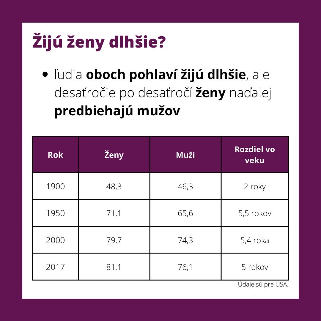 vojnik_sci's tweet photo. Opýtajte sa väčšieho množstva žien a mužov otázku: kto je silnejšie pohlavie❓Muži vyhrajú v odpovedi, pretože dvihnú väčšie váhy 🏋️‍♂️, dokážu hodiť veci ďalej a behajú rýchlejšie. Ale je to tak ja so zdravím? Ženy žijú obecne dlhšie, sú preto podľa mňa silnejšie. Prečo je to tak? https://t.co/Qq3vHh5XGF