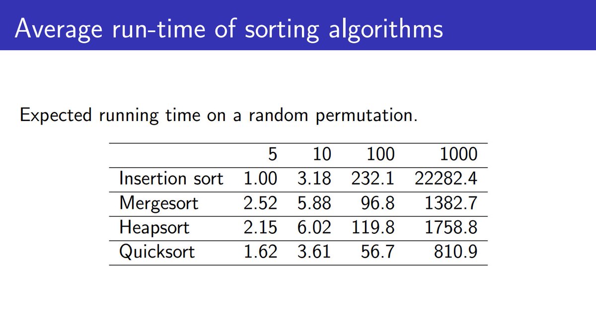 Natour1code's tweet photo. Data taken from “Real-Time Performance of Sorting Algorithms” (Puschner 1999).

#Algorithms #data #Sort https://t.co/Brtr3pTYpo