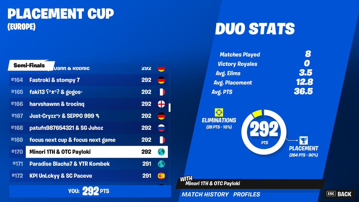 Félicitations à nos joueurs qui ce sont qualifiés ! 👏

🔹 <a href="/ZyyRoNFN/">ZyyRoN</a> <a href="/NaywayzFN/">(LFD) 33Naywayz 🫧</a> #234
🔹 <a href="/paylofn/">paylo</a> #338