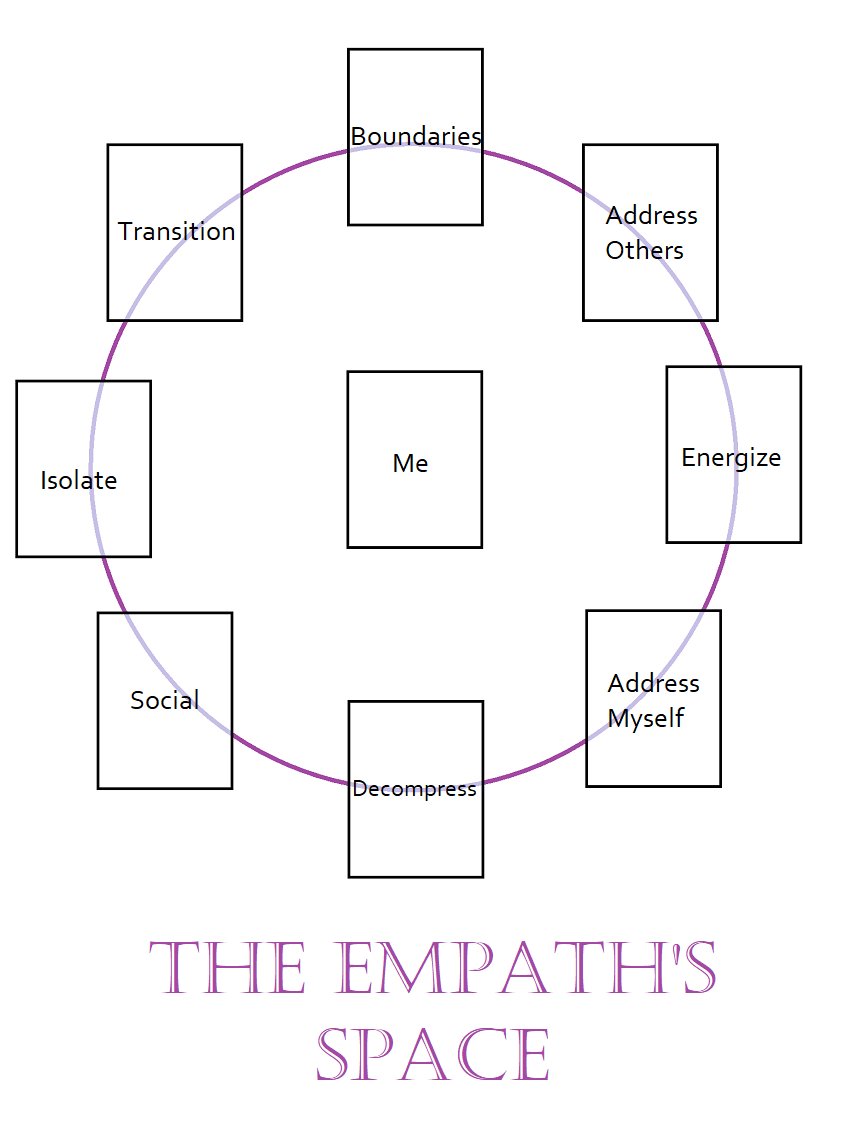 captainminty's tweet photo. The Empath's Space tarot spread. Start at the center, move to the top, and go counterclockwise.
#empath #tarot #tarotspread #spread #spiritual #witch #witchcraft #divination #witchlife #spirituallife #emotions https://t.co/ko5uIVNzeB