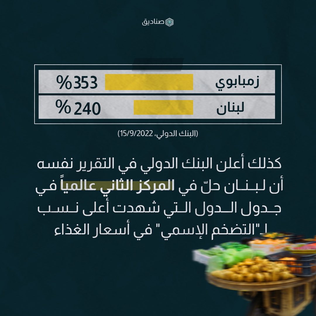 لم يكتفِ لبنان بالحصول على "الميدالية الفضية" في جدول الدول التي سجّلت أعلى معدل "اسميّ" لتضخّم أسعار الغذاء. في جدول "التضخم الحقيقي" لأسعار الغذاء، حصد لبنان المركز الأول في العالم، بحسب البنك الدولي. باختصار، أسعار الغذاء في لبنان تسجّل أرقاماً قياسية
#صناديق #لبنان