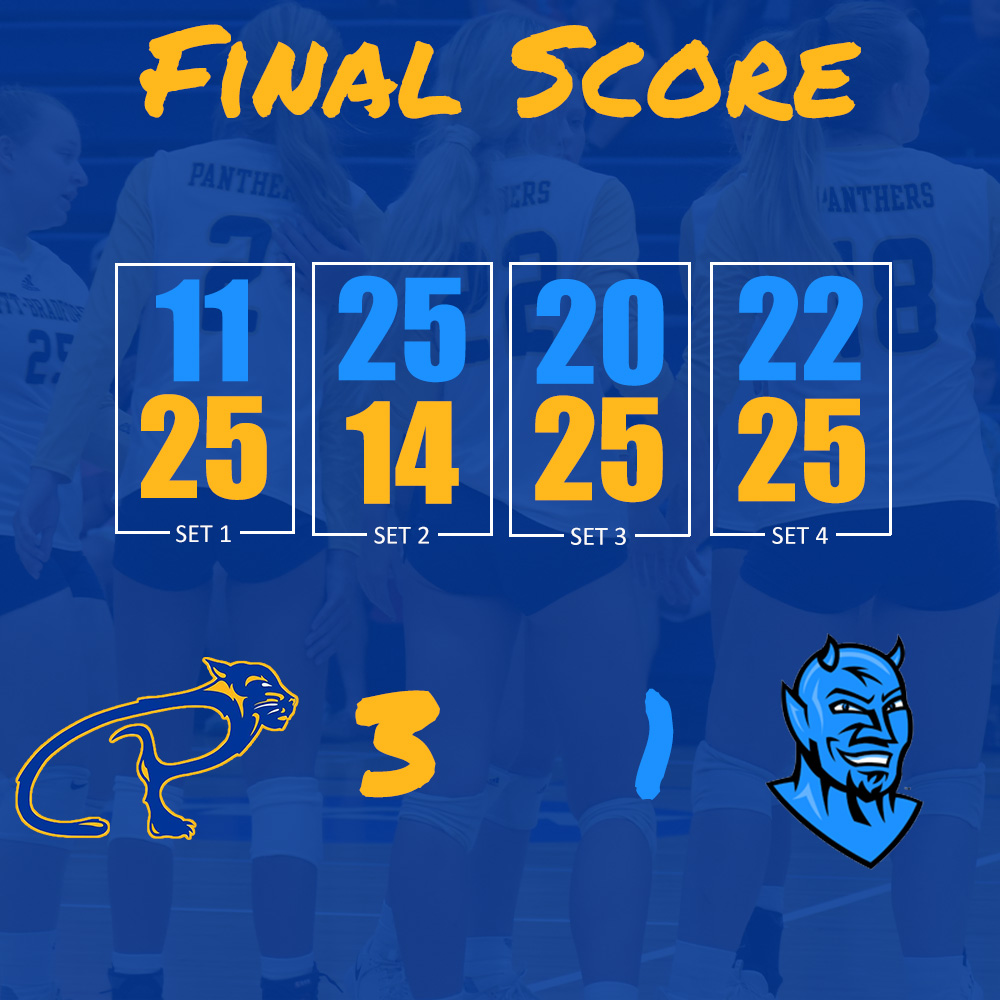 Pitt-Bradford takes down Fredonia 3-1. Olivia Reese led the way with 11 kills. Tabitha Walker had 39 assists and 11 digs.